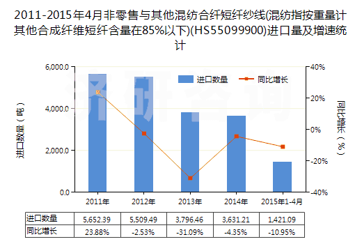 2011-2015年4月非零售與其他混紡合纖短纖紗線(混紡指按重量計(jì)其他合成纖維短纖含量在85%以下)(HS55099900)進(jìn)口量及增速統(tǒng)計(jì)